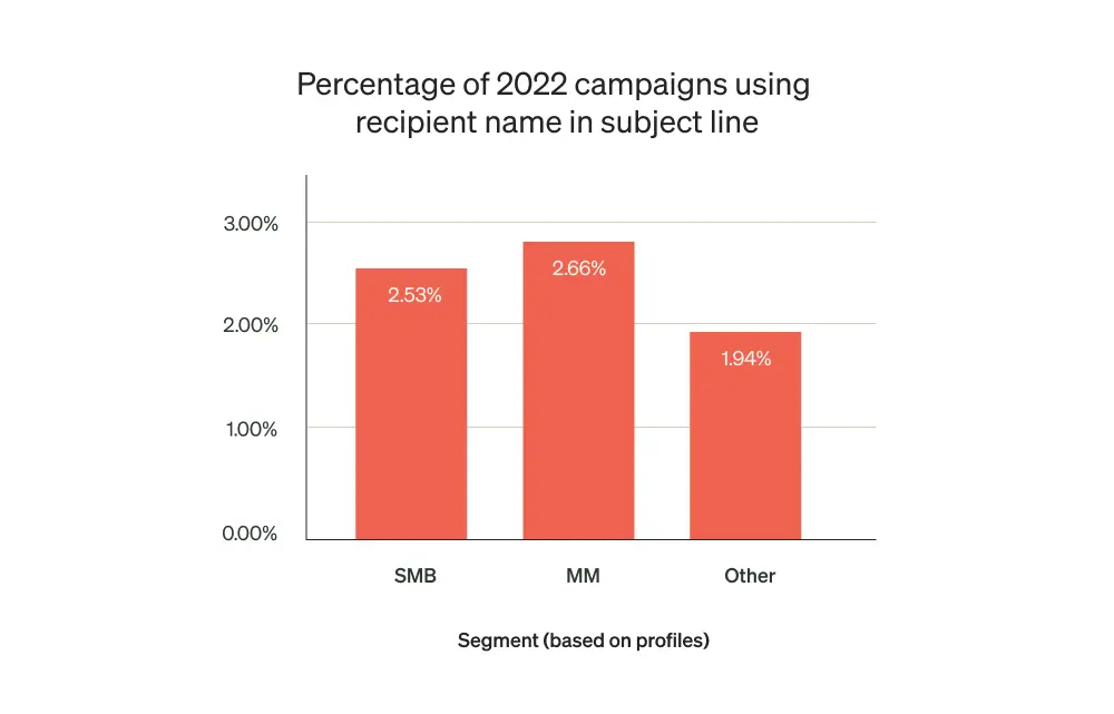 Click-through-rates-email-marketing-campaign Image shows a chart indicating the percentage of 2022 campaigns using recipient name in subject lines